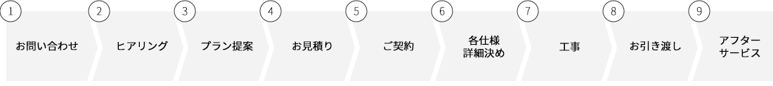リフォームの流れ